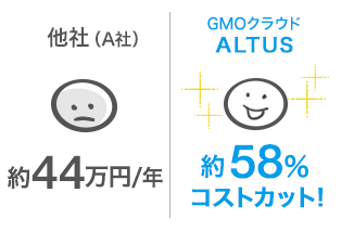 他社（A社）は約17万円/年。GMOクラウド ALTUS（アルタス）は約58%コストカット