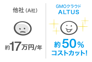 他社（A社）は約17万円/年。GMOクラウド ALTUS（アルタス）は約50%コストカット