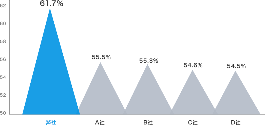 総合評価の他社比較のグラフ（弊社 61.7%/A社 55.5%/B社 55.3%/C社 54.6%/D社 54.5%）